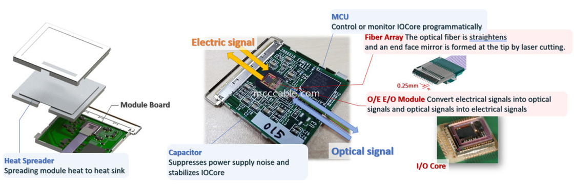 88002-000T-25-01 25Gbps X 4-Channel Bi-directional Flat Integrated MPU Optical Converter Module
